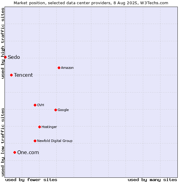 Market position of One.com vs. Tencent vs. Sedo
