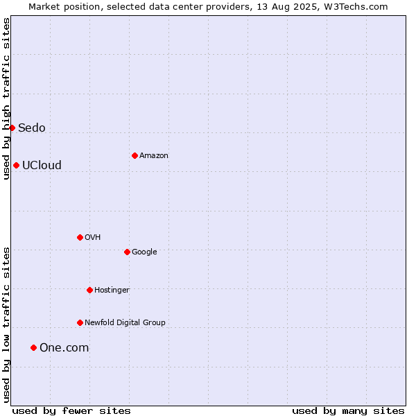 Market position of One.com vs. UCloud vs. Sedo