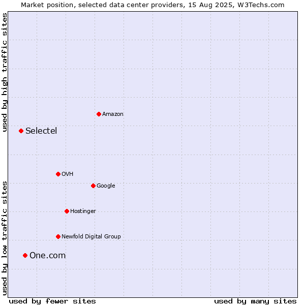 Market position of One.com vs. Selectel