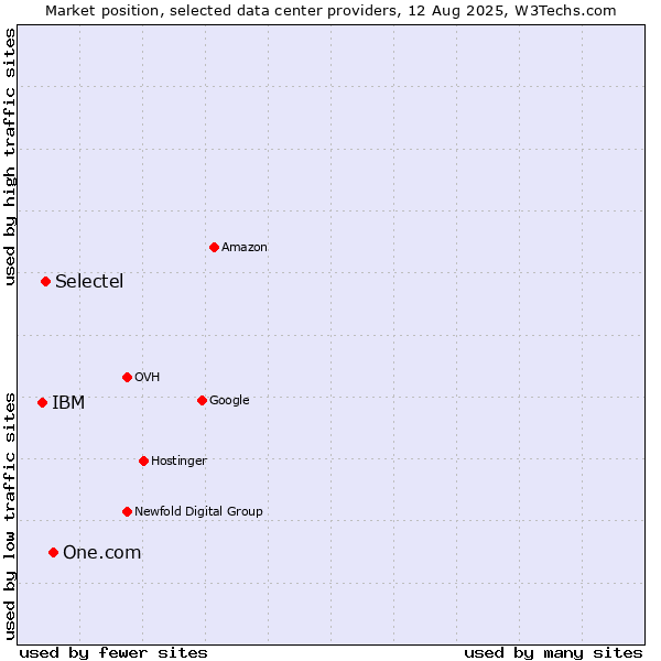 Market position of One.com vs. Selectel vs. IBM