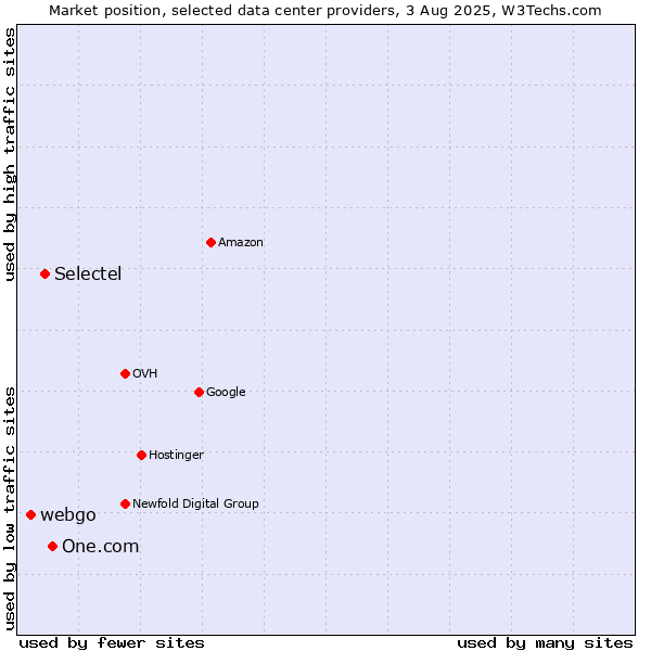 Market position of One.com vs. Selectel vs. webgo
