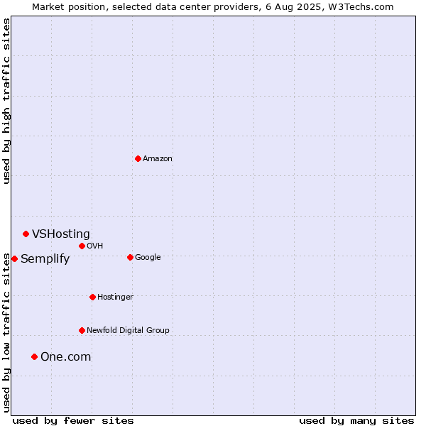 Market position of One.com vs. VSHosting vs. Semplify