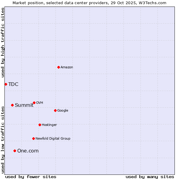Market position of One.com vs. Summit vs. TDC