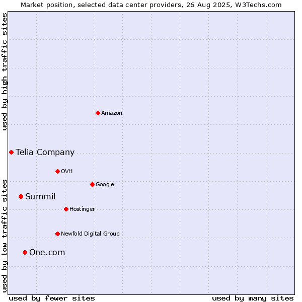 Market position of One.com vs. Summit vs. Telia Company