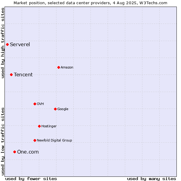 Market position of One.com vs. Tencent vs. Serverel