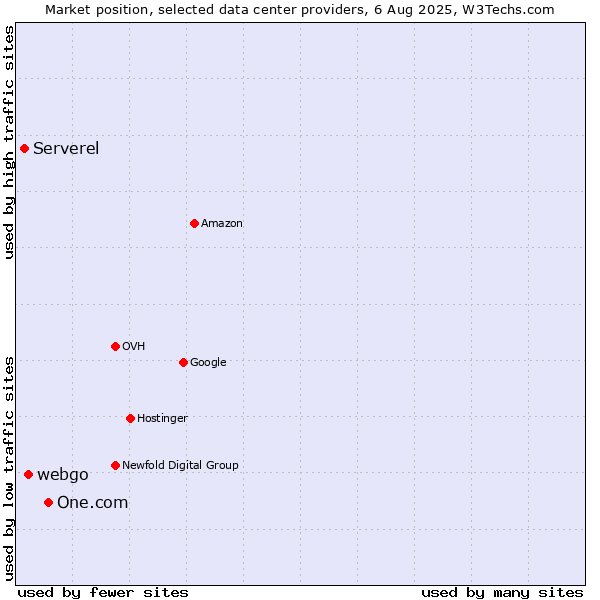 Market position of One.com vs. webgo vs. Serverel