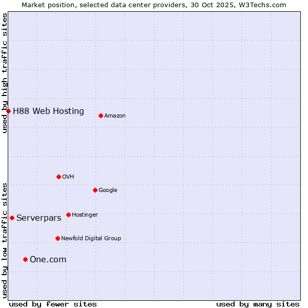 Market position of One.com vs. Serverpars vs. H88 Web Hosting