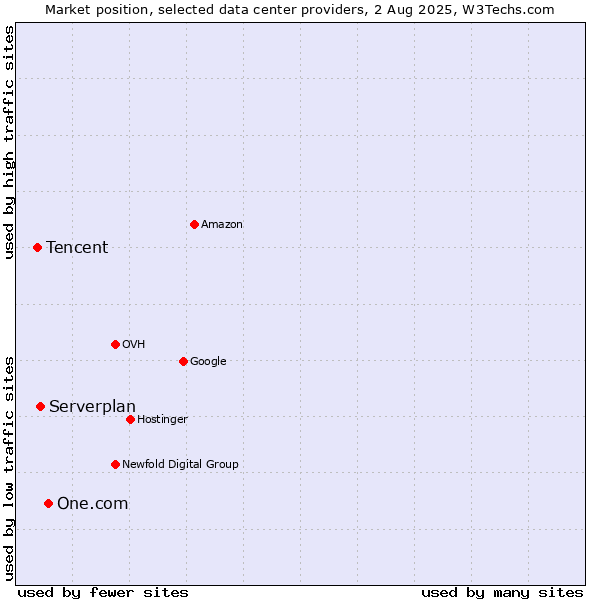 Market position of One.com vs. Serverplan vs. Tencent