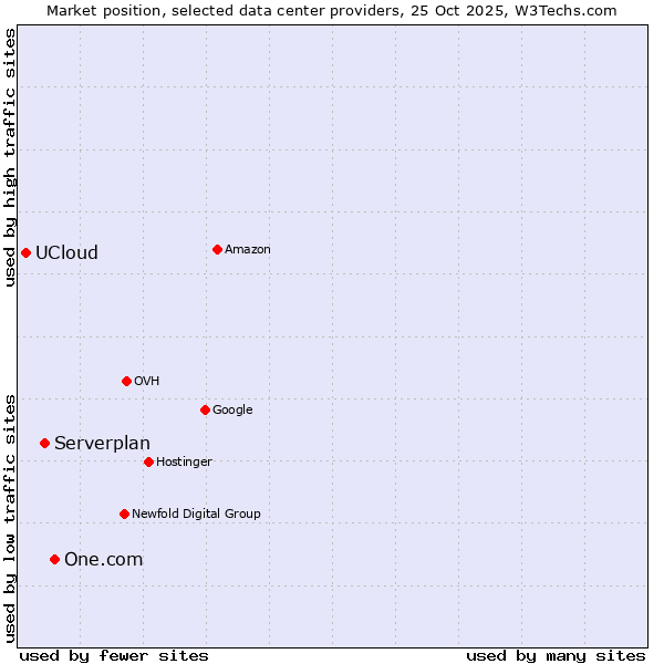 Market position of One.com vs. Serverplan vs. UCloud