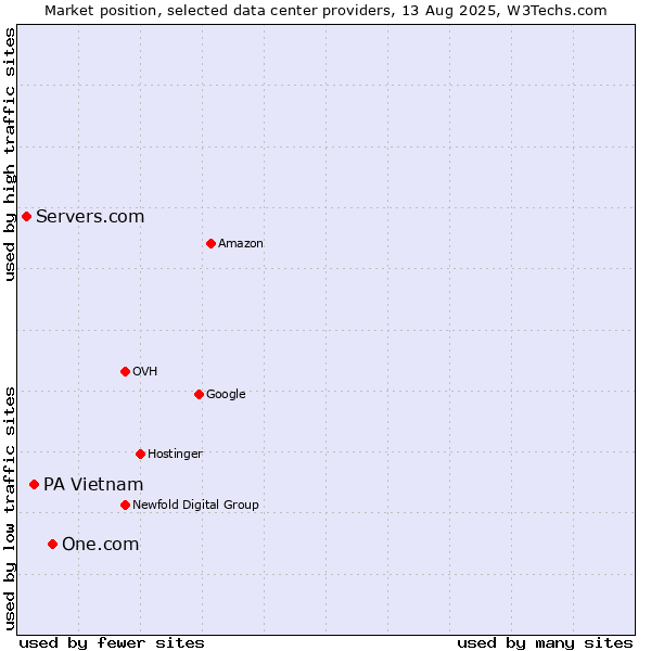 Market position of One.com vs. PA Vietnam vs. Servers.com