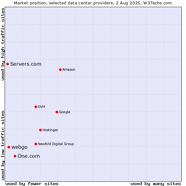 Market position of One.com vs. webgo vs. Servers.com