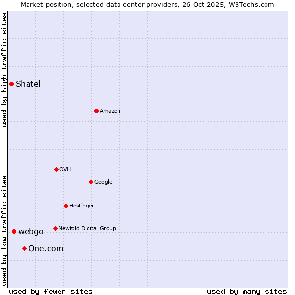 Market position of One.com vs. webgo vs. Shatel