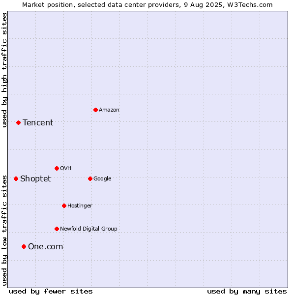 Market position of One.com vs. Tencent vs. Shoptet