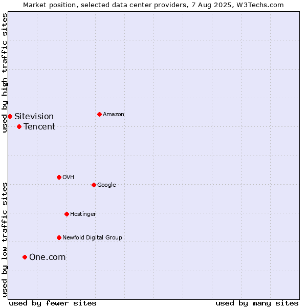Market position of One.com vs. Tencent vs. Sitevision