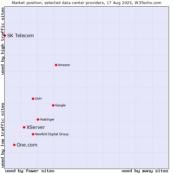 Market position of XServer vs. One.com vs. SK Telecom