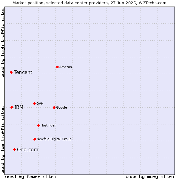 Market position of One.com vs. IBM vs. Tencent
