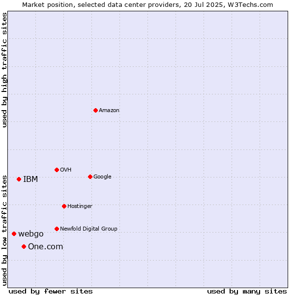 Market position of One.com vs. IBM vs. webgo