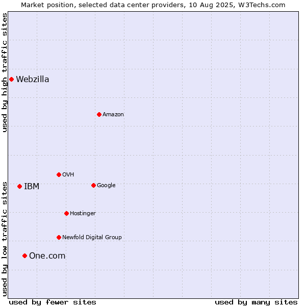 Market position of One.com vs. IBM vs. Webzilla