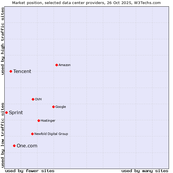 Market position of One.com vs. Tencent vs. Sprint