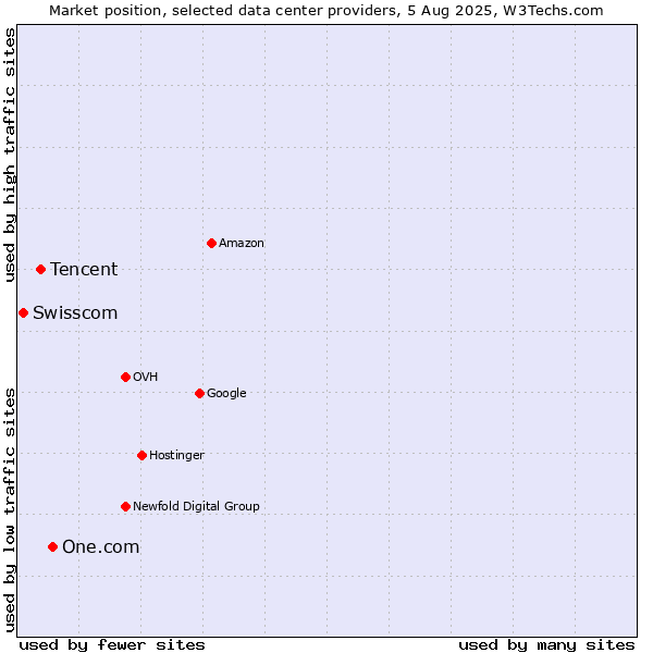 Market position of One.com vs. Tencent vs. Swisscom