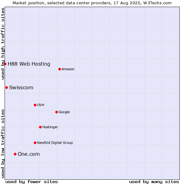 Market position of One.com vs. Swisscom vs. H88 Web Hosting
