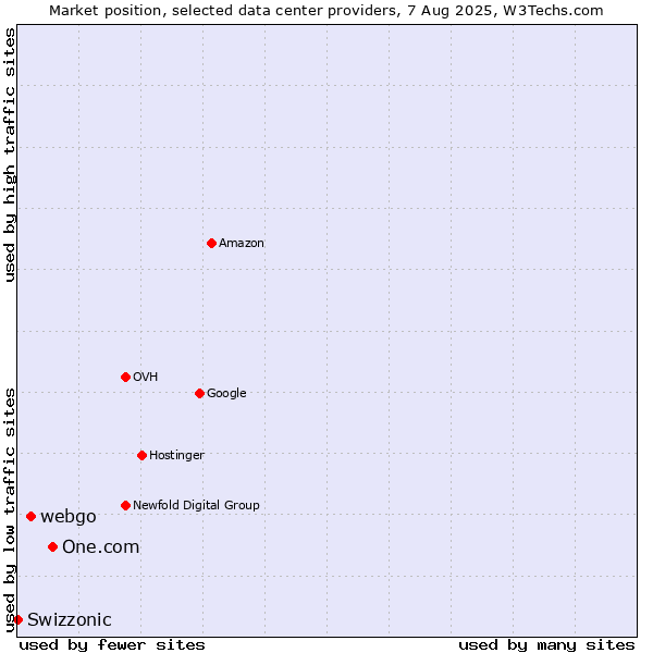 Market position of One.com vs. webgo vs. Swizzonic
