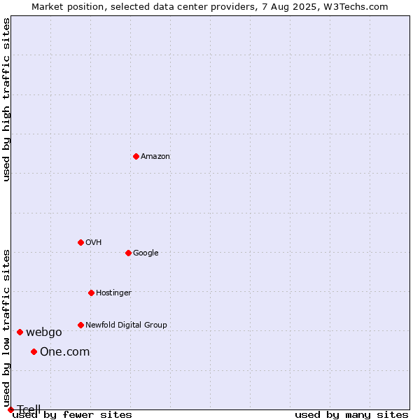 Market position of One.com vs. webgo vs. Tcell