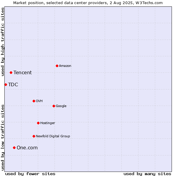 Market position of One.com vs. Tencent vs. TDC