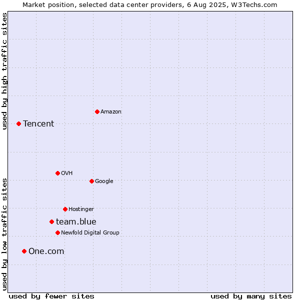 Market position of team.blue vs. One.com vs. Tencent