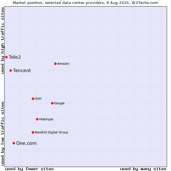 Market position of One.com vs. Tencent vs. Tele2
