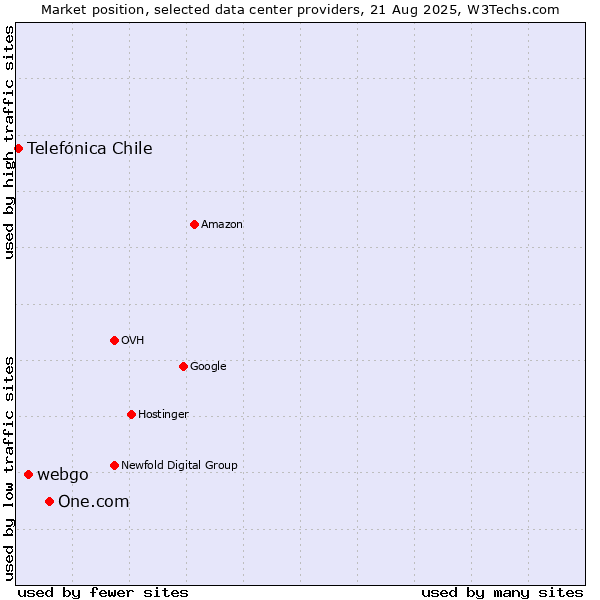 Market position of One.com vs. webgo vs. Telefónica Chile