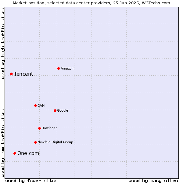 Market position of One.com vs. Tencent