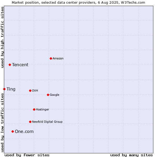 Market position of One.com vs. Tencent vs. Ting