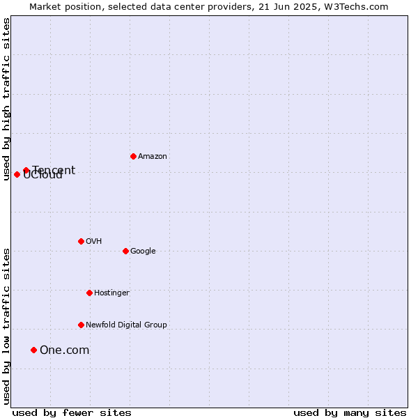 Market position of One.com vs. Tencent vs. UCloud