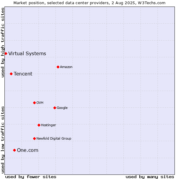 Market position of One.com vs. Tencent vs. Virtual Systems