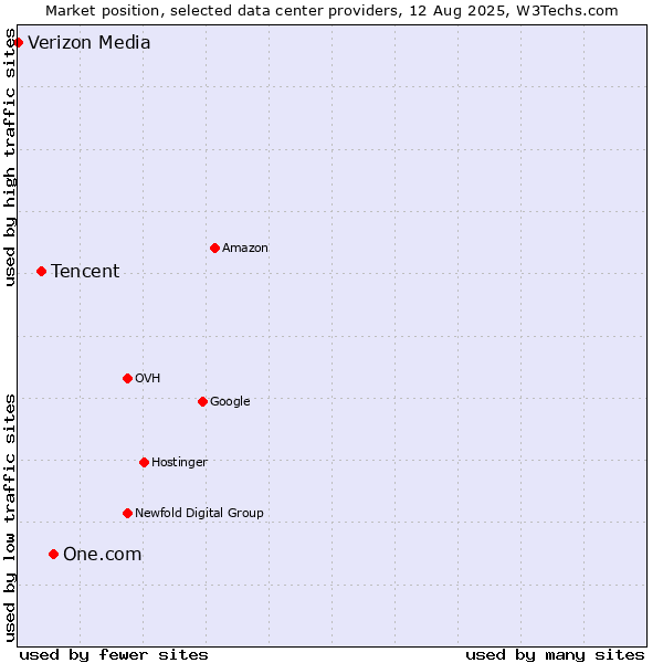 Market position of One.com vs. Tencent vs. Verizon Media
