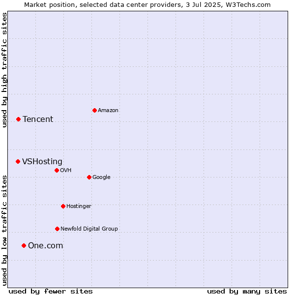 Market position of One.com vs. Tencent vs. VSHosting