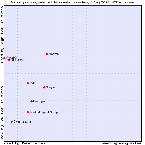 Market position of One.com vs. Tencent vs. Opti9