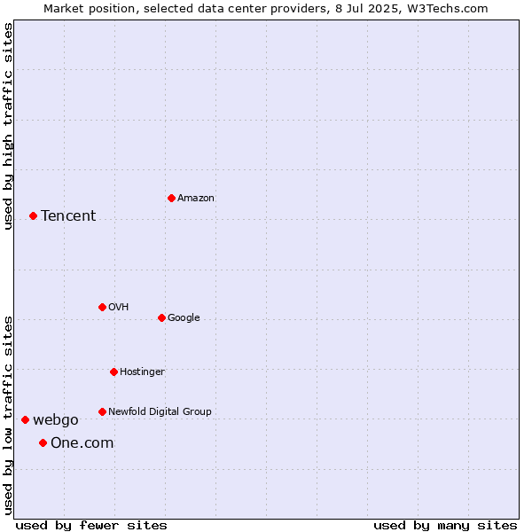 Market position of One.com vs. Tencent vs. webgo