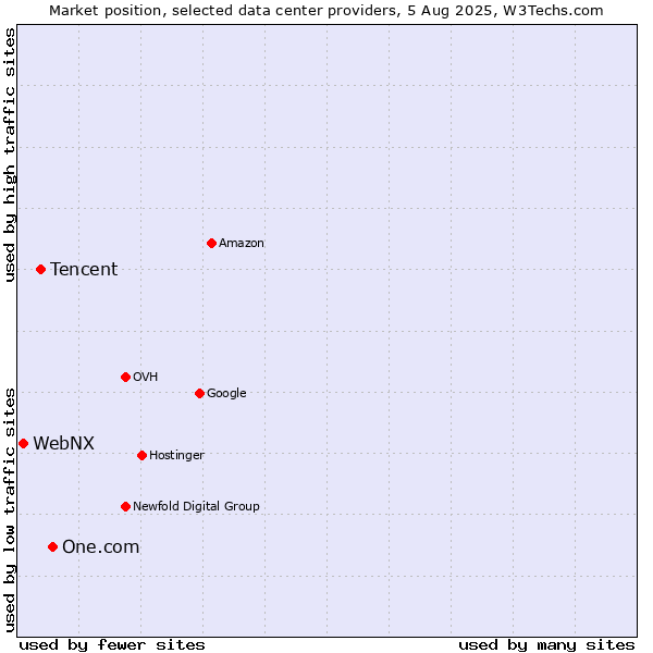 Market position of One.com vs. Tencent vs. WebNX