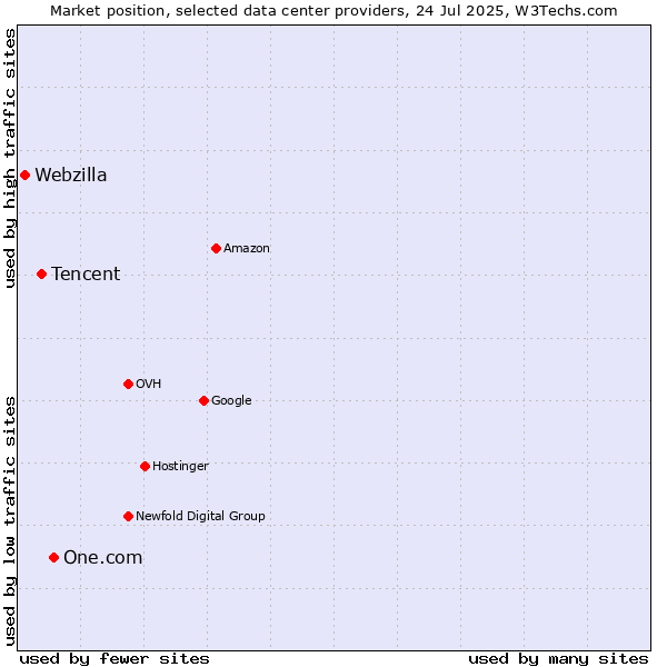 Market position of One.com vs. Tencent vs. Webzilla