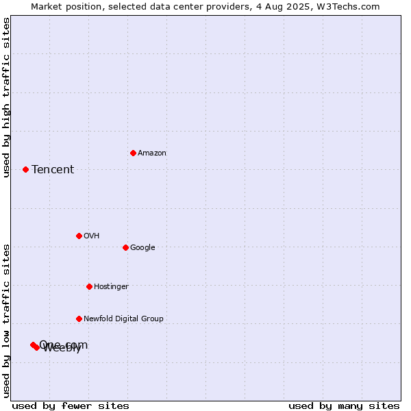 Market position of Weebly vs. One.com vs. Tencent