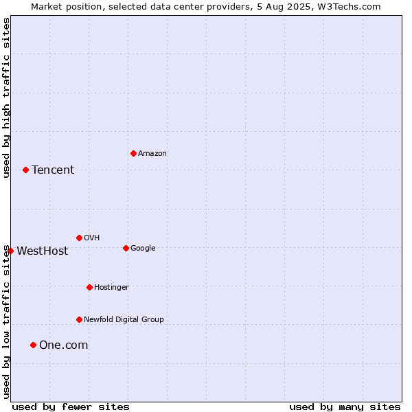 Market position of One.com vs. Tencent vs. WestHost