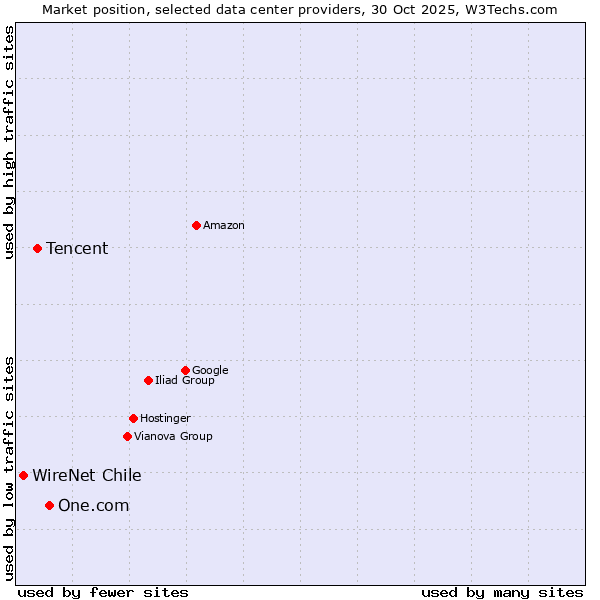 Market position of One.com vs. Tencent vs. WireNet Chile