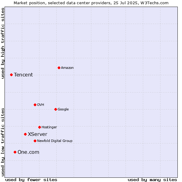 Market position of XServer vs. One.com vs. Tencent