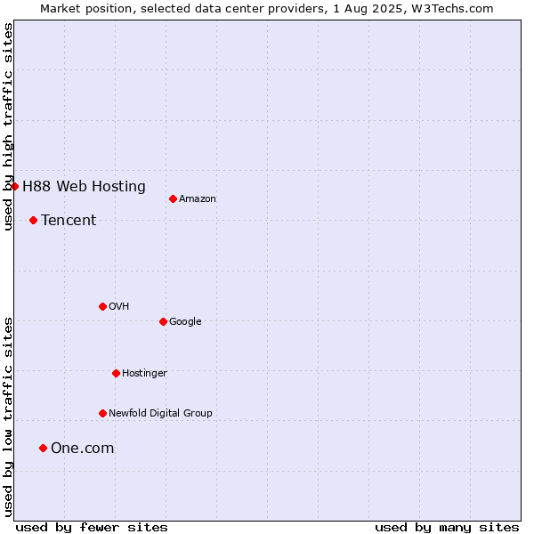 Market position of One.com vs. Tencent vs. H88 Web Hosting
