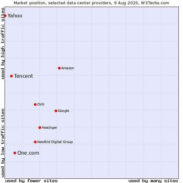Market position of One.com vs. Tencent vs. Yahoo