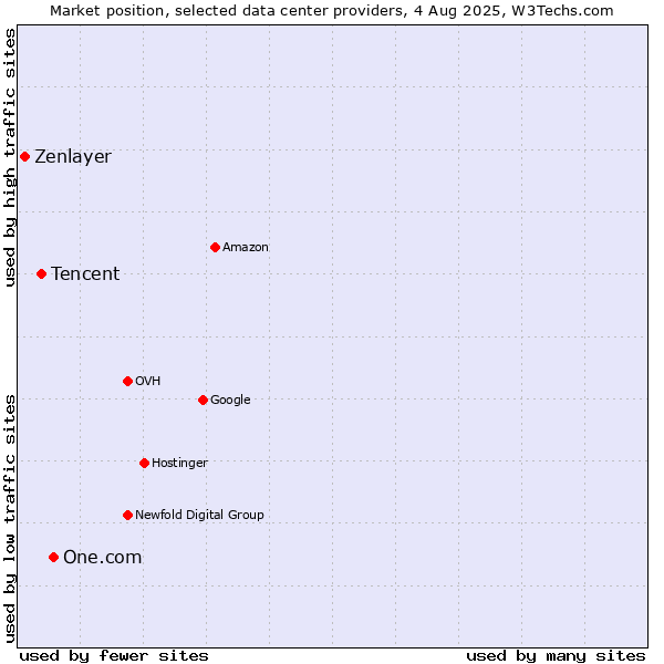Market position of One.com vs. Tencent vs. Zenlayer