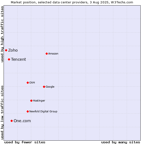 Market position of One.com vs. Tencent vs. Zoho