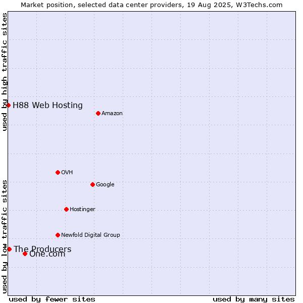 Market position of One.com vs. The Producers vs. H88 Web Hosting